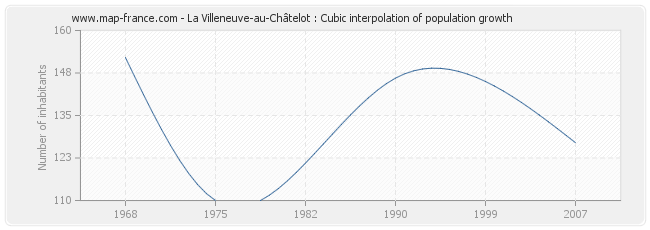 La Villeneuve-au-Châtelot : Cubic interpolation of population growth